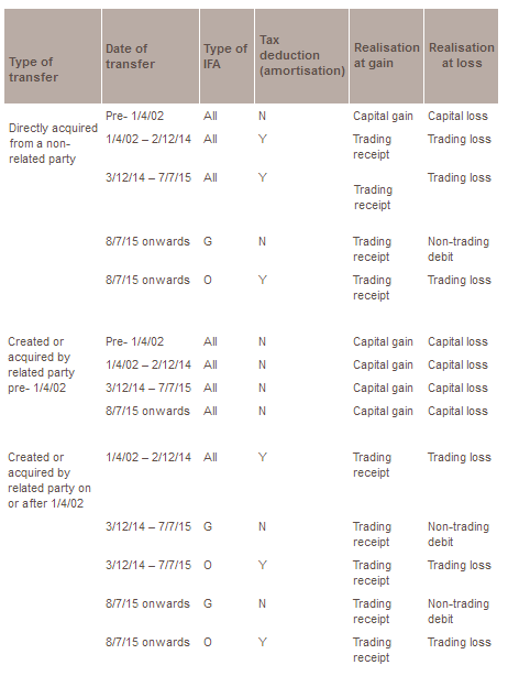 Tax treatment of intangible fixed assets table